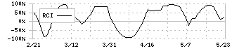 アルプス技研(4641)のRCI