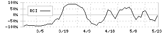 市進ホールディングス(4645)のRCI