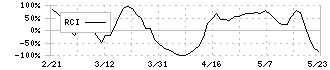 ＳＤエンターテイメント(4650)のRCI