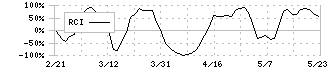 サニックス(4651)のRCI