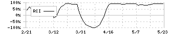 日本空調サービス(4658)のRCI