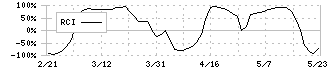 エイジス(4659)のRCI