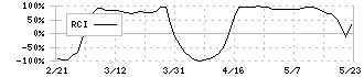 フォーカスシステムズ(4662)のRCI