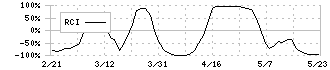 ＲＳＣ(4664)のRCI