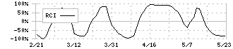 ダスキン(4665)のRCI