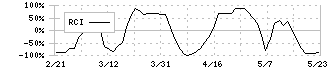 パーク２４(4666)のRCI