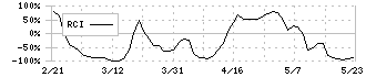 アイサンテクノロジー(4667)のRCI