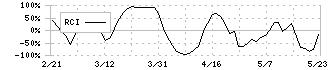 明光ネットワークジャパン(4668)のRCI