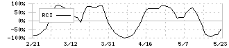 ファルコホールディングス(4671)のRCI