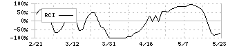 川崎地質(4673)のRCI