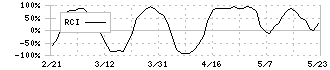 クレスコ(4674)のRCI