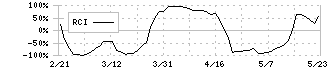 フジ・メディア・ホールディングス(4676)のRCI