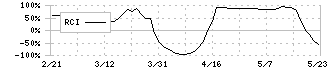 秀英予備校(4678)のRCI