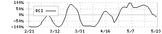 ラウンドワン(4680)のRCI