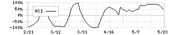 リゾートトラスト(4681)のRCI