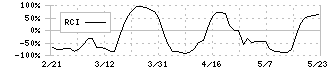 菱友システムズ(4685)のRCI