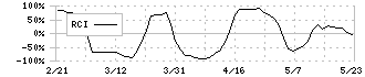 ジャストシステム(4686)のRCI