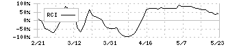 ＴＤＣソフト(4687)のRCI