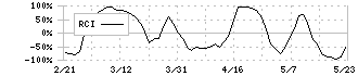 ＬＩＮＥヤフー(4689)のRCI