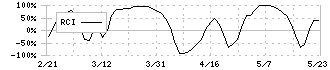 日本パレットプール(4690)のRCI