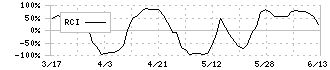 ワシントンホテル(4691)のRCI