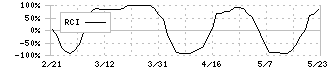 ビー・エム・エル(4694)のRCI