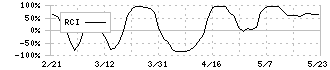 ＩＤホールディングス(4709)のRCI