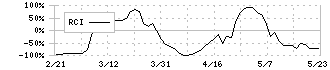 リソー教育(4714)のRCI