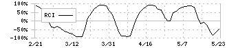 日本オラクル(4716)のRCI