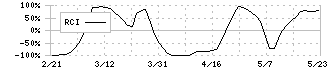 城南進学研究社(4720)のRCI