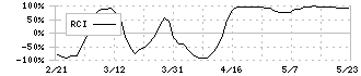 フューチャー(4722)のRCI