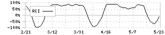 ＣＡＣ　Ｈｏｌｄｉｎｇｓ(4725)のRCI