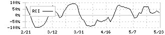 トーセ(4728)のRCI