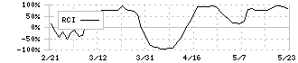 ユー・エス・エス(4732)のRCI