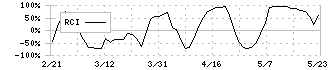 オービックビジネスコンサルタント(4733)のRCI