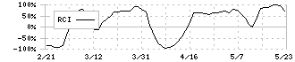 京進(4735)のRCI