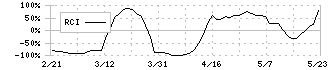 日本ラッド(4736)のRCI