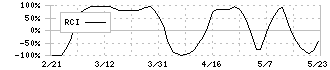 アイティフォー(4743)のRCI