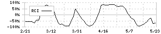 東計電算(4746)のRCI