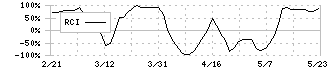 ダイサン(4750)のRCI