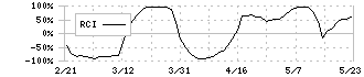 サイバーエージェント(4751)のRCI