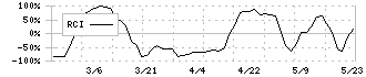 昭和システムエンジニアリング(4752)のRCI