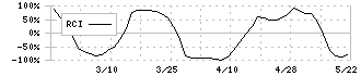 トスネット(4754)のRCI