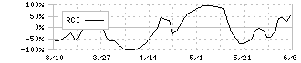 楽天グループ(4755)のRCI