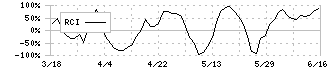 アルファ(4760)のRCI