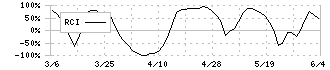 さくらケーシーエス(4761)のRCI