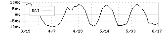 ＳＢＩグローバルアセットマネジメント(4765)のRCI