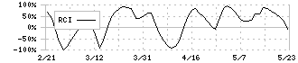 ピーエイ(4766)のRCI