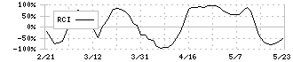 テー・オー・ダブリュー(4767)のRCI