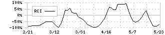 大塚商会(4768)のRCI